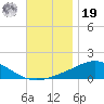 Parker tide chart for Friday, November 19, 2021