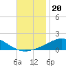 Parker tide chart for Saturday, November 20, 2021