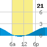 Parker tide chart for Sunday, November 21, 2021