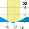 Parker tide chart for Monday, November 22, 2021
