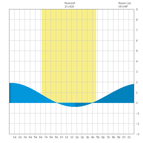 Parker tide chart for Wednesday, November 24, 2021