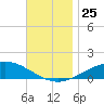 Parker tide chart for Thursday, November 25, 2021