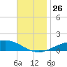 Parker tide chart for Friday, November 26, 2021