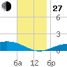 Parker tide chart for Saturday, November 27, 2021