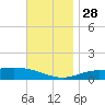 Parker tide chart for Sunday, November 28, 2021