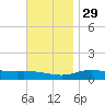 Parker tide chart for Monday, November 29, 2021