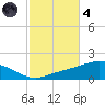 Parker tide chart for Thursday, November 4, 2021