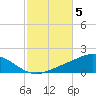 Parker tide chart for Friday, November 5, 2021