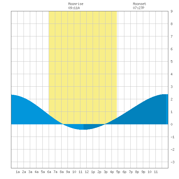 Parker tide chart for Sunday, November 7, 2021