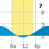 Parker tide chart for Sunday, November 7, 2021