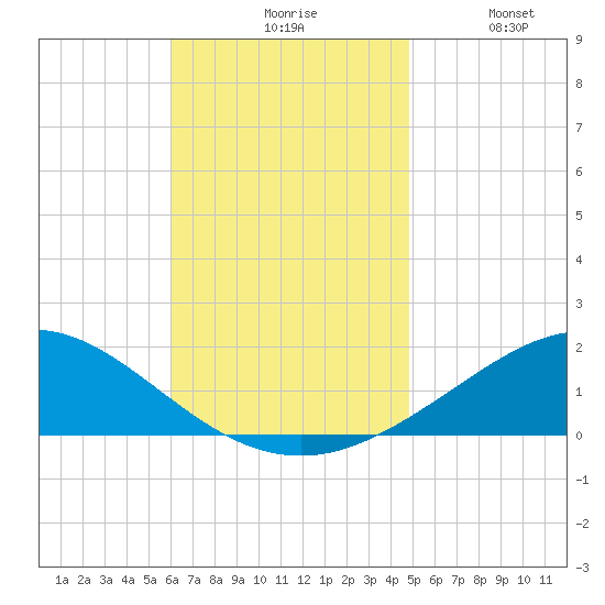 Parker tide chart for Monday, November 8, 2021