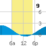 Parker tide chart for Tuesday, November 9, 2021