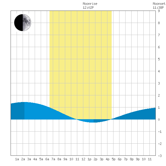 Parker tide chart for Friday, December 10, 2021