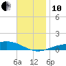 Parker tide chart for Friday, December 10, 2021