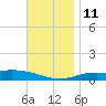 Parker tide chart for Saturday, December 11, 2021