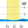 Parker tide chart for Sunday, December 12, 2021