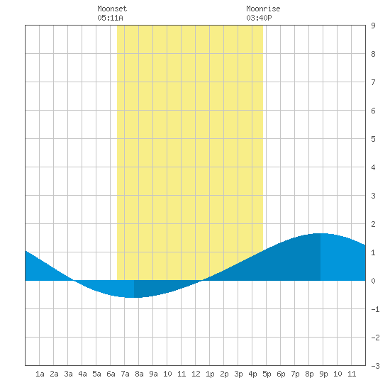 Parker tide chart for Friday, December 17, 2021