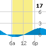 Parker tide chart for Friday, December 17, 2021