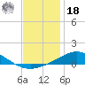 Parker tide chart for Saturday, December 18, 2021