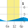 Parker tide chart for Wednesday, December 1, 2021