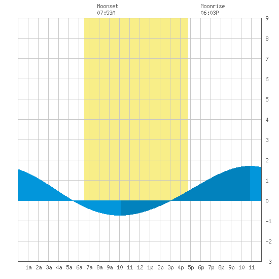 Parker tide chart for Monday, December 20, 2021