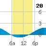 Parker tide chart for Monday, December 20, 2021