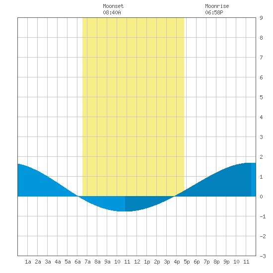 Parker tide chart for Tuesday, December 21, 2021
