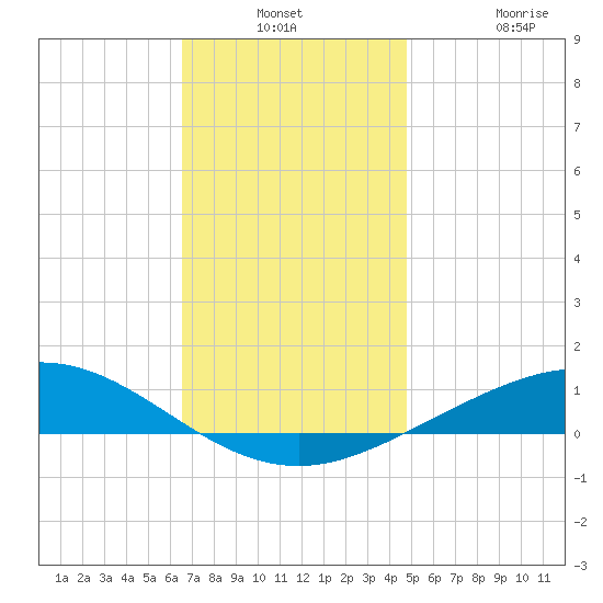 Parker tide chart for Thursday, December 23, 2021