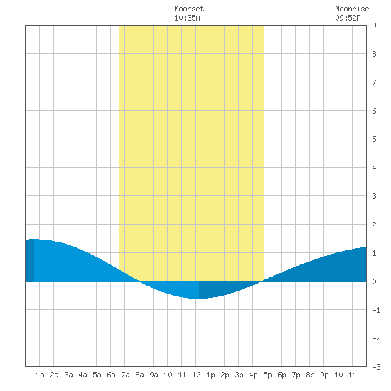 Parker tide chart for Friday, December 24, 2021