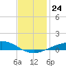 Parker tide chart for Friday, December 24, 2021