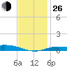 Parker tide chart for Sunday, December 26, 2021