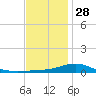 Parker tide chart for Tuesday, December 28, 2021