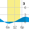 Parker tide chart for Friday, December 3, 2021