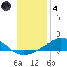 Parker tide chart for Saturday, December 4, 2021