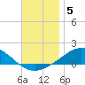 Parker tide chart for Sunday, December 5, 2021