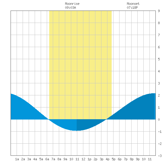Parker tide chart for Monday, December 6, 2021