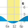 Parker tide chart for Monday, December 6, 2021