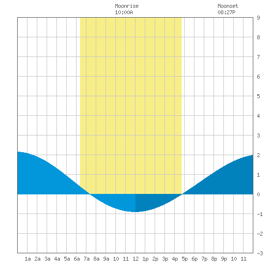 Parker tide chart for Tuesday, December 7, 2021