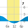 Parker tide chart for Tuesday, December 7, 2021