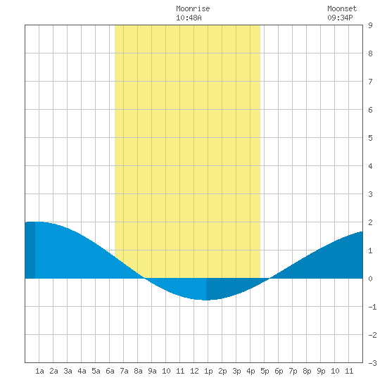 Parker tide chart for Wednesday, December 8, 2021