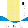 Parker tide chart for Wednesday, December 8, 2021