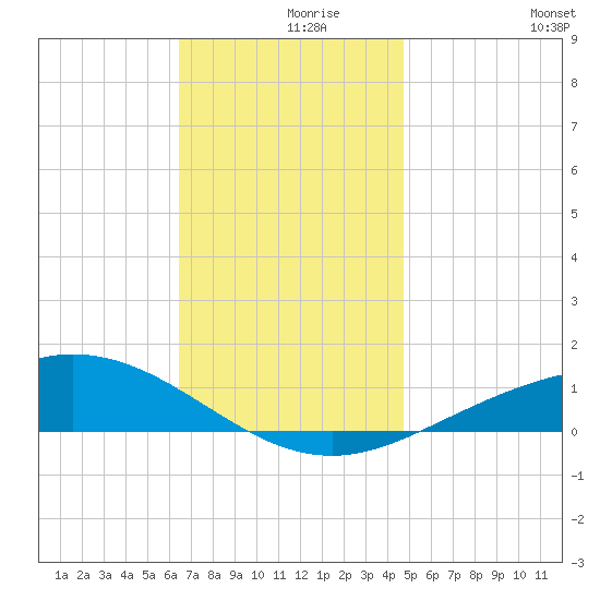 Parker tide chart for Thursday, December 9, 2021