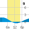 Parker tide chart for Thursday, December 9, 2021