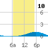 Parker tide chart for Monday, January 10, 2022