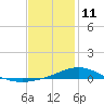 Parker tide chart for Tuesday, January 11, 2022