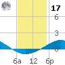 Parker tide chart for Monday, January 17, 2022