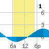 Parker tide chart for Saturday, January 1, 2022