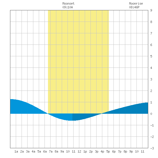 Parker tide chart for Friday, January 21, 2022