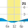 Parker tide chart for Friday, January 21, 2022