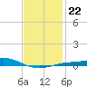 Parker tide chart for Saturday, January 22, 2022